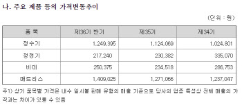 침대업계도 잇딴 가격인상