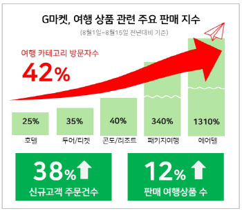 G마켓, 여행상품 신규 고객 38%↑…판매도 14배 ‘껑충’