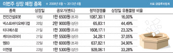 이번주 상장 슈퍼위크…‘새내기주 초단타’ 안통한다