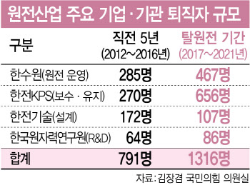 탈원전때 1300명 이탈…원전르네상스, 인력난에 발목