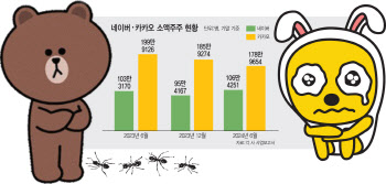 네이버, 카카오 나란히 빠졌지만…'저가매수'는 엇갈리는 이유