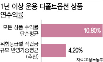 [단독] "수익률 11%라는데, 내 건 왜"…디폴트옵션 '뻥튀기' 논란