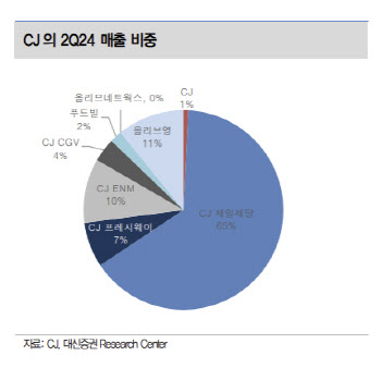 CJ, K-컬처 수요에 외형 성장·수익성 개선-대신