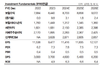 삼성생명, 적극적 주주환원 정책 기대-DB