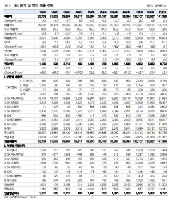 SK, 자회사 주가 하락에 지분가치 감소…목표가 8%↓-대신