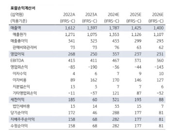 대한해운, 자회사 벌크선 실적 부진 전망…목표가 7%↓-KB