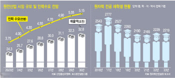 현장선 이탈, 전공자도 급감…"원전 인력 6년 뒤 4500명+α 부족할 것"