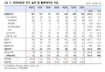 유안타증권, 배당 매력에 하반기 턴어라운드 전망-한투