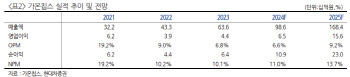 가온칩스, 올해 연간 최대 실적 기대-현대차