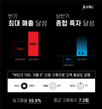 젠테, 올 상반기도 ‘흑자’…영업익 6.2억 기록