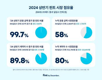 상반기 AI일임투자 99.7% 핀트로 몰려…압도적 1위