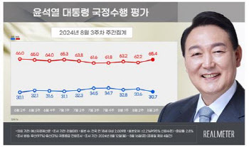 尹 지지율 30.7%…'건국절 논란' 속 두 달 만에 최저치