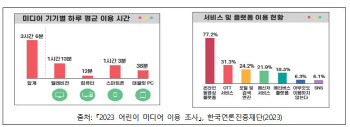 문체부, 2학기 100개 초교에 `늘봄 미디어교육` 지원