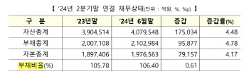 상반기 부채비율 0.6%p↑…에이스테크 5121% '최고'