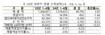 상반기 1만원 팔아 417원 남겨…전년비 23원↓