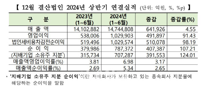 [코스피 결산]상반기 1만원 팔면 700원 남겨…영업이익률 전년비 3%p↑