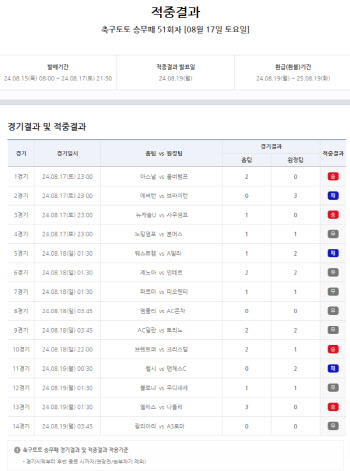 축구토토 승무패 51회차에서  단 한 번의 도전으로 약 13억 독식 성공