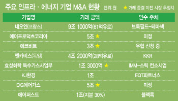 [마켓인]‘5조 매물’에 시장 들썩…플랫폼 지고 떠오른 ‘이 섹터’