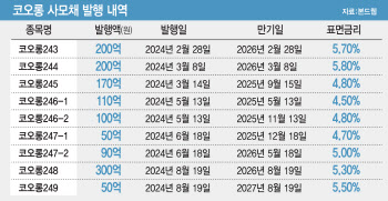 사모채 1000억 찍은 코오롱…자회사 자금지원 눈덩이