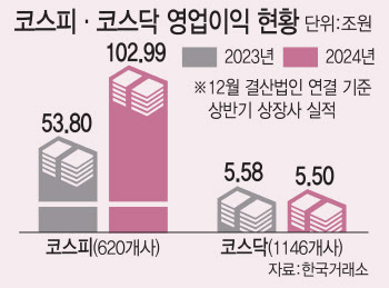 상반기 코스피 영업익 100조 넘었다