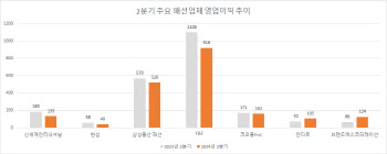 2분기도 부진했던 패션업계…애슬레저만 웃은 이유