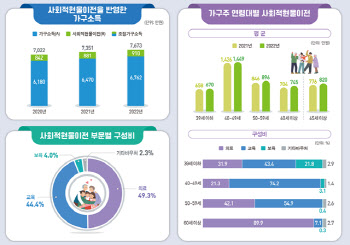 현물복지소득 연간 910만원 ‘역대 최대’…의료 늘고 교육 줄어