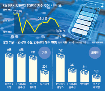 '공포에 사라'…겹악재에도 2차전지주 담는 기관·외국인