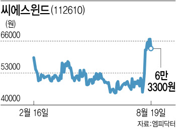 실적도, 금리도, 정책도 순풍…풍력株 ‘가파른 오름세’