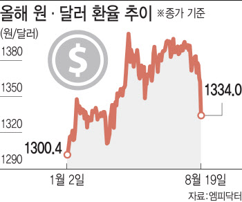 다가오는 美금리인하에 ‘달러 청산’…환율 23.6원 급락한 1334원