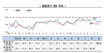 기업 경기전망 30개월째 부진…"미중 갈등에 불확실성↑"