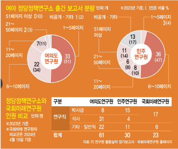 80억 국고지원 받아 낸 보고서 85%가  5페이지 이하