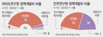 정당연구소 정책개발비는 쌈짓돈?…선거비용·인건비로 쓰여