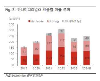 하나머티리얼즈, 단기 모멘텀 부재…목표가 28.9%↓-BNK