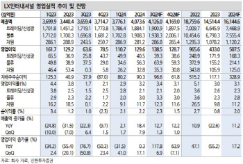 LX인터내셔널, 높은 밸류에이션 매력에 주목…목표가↑-신한