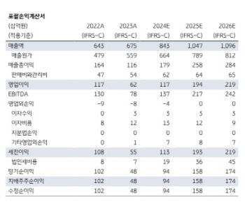 이수페타시스, AI 가속기 견고한 수요 증가…수익성 개선-KB