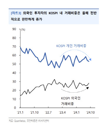 “외국인, 코스피 거래비중은 증가…순환매 대응”