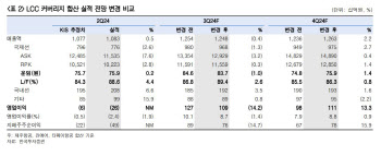 "항공주 수요 강세…4분기 실적호조·밸류 매력 부각 전망"