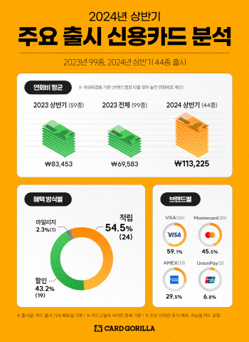 알짜카드 없애고 우량고객 찾더니…신용카드 ‘이것’ 급증했다