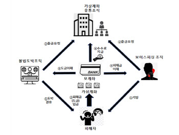 7.2만개 팔린 가상계좌…알고보니 5900억 `돈세탁` 통로였다