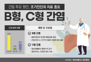 간암 발병 원인 B형 C형 간염, 조기진단과 치료 중요