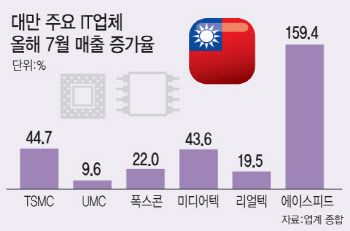 'AI 거품 없다' 역대급 실적 다시 쓰는 AI 반도체