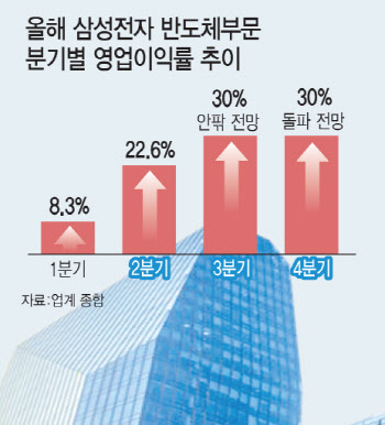 삼성 메모리 영업이익률 40% 간다…"AI 거품론은 과장"