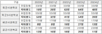 부사관 선발 25% 감소·ROTC 미달 대학 75%…간부처우는 '제자리'