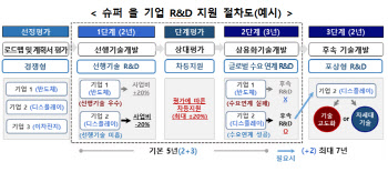 한국판 ASML 키운다…‘슈퍼을’ 소부장기업 집중지원