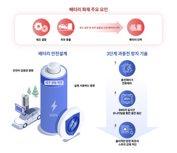 "전기차 100% 완충해도 문제없다"…현대·기아 배터리 보니