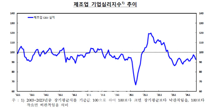 내수회복 지연·경기침체 우려에…제조업 심리 두 달째↓