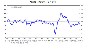 내수회복 지연·경기침체 우려에…제조업 심리 두 달째↓