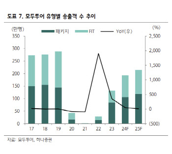 모두투어, 한꺼번에 몰린 악재…목표가 20%↓-하나