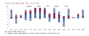 오리온, 하반기 실적 개선 모멘텀 강화-키움