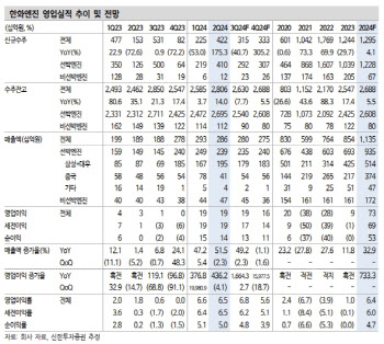 한화엔진, 실적 순항·선박 시장 확대 수혜…목표가↑-신한